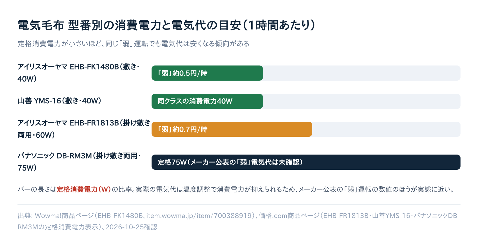 電気毛布 型番別の消費電力と電気代の目安