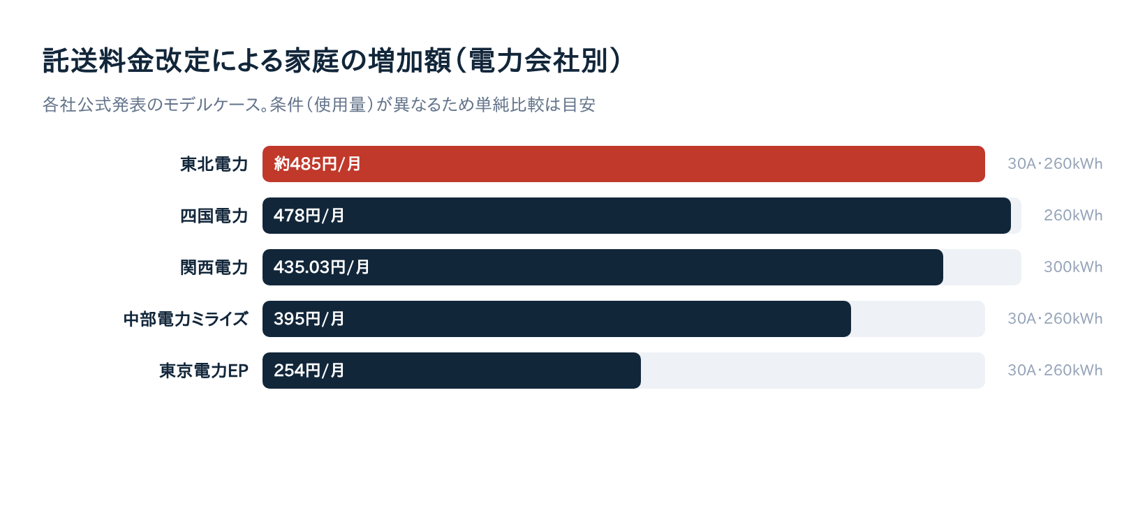 託送料金改定による家庭の増加額を電力会社別に比較した図解