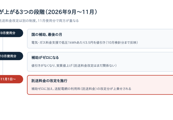 託送料金の改定はいつから？【2026年11月1日施行】電気代はいくら上がるか電力会社別に確認