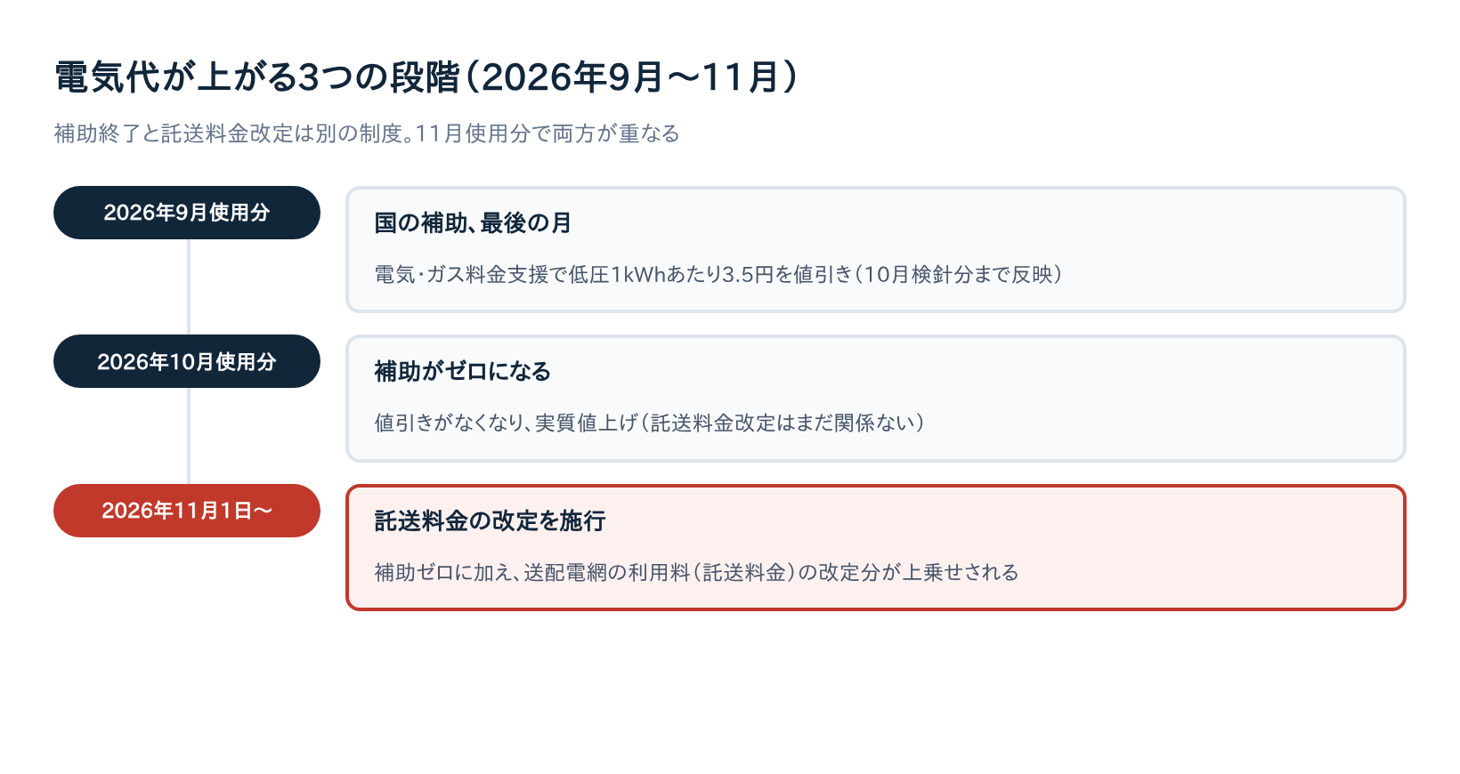 託送料金の改定はいつから？【2026年11月1日施行】電気代はいくら上がるか電力会社別に確認