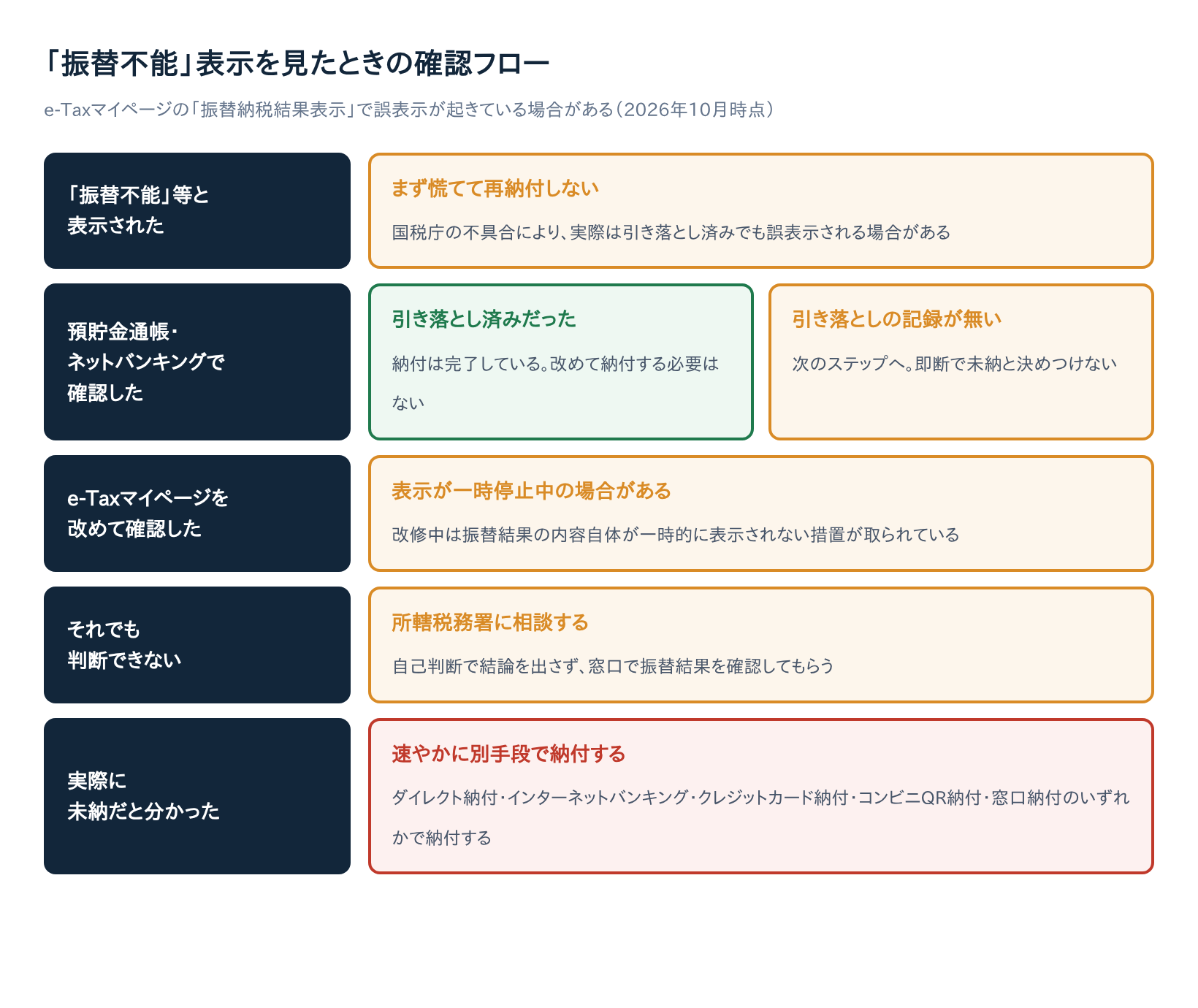 「振替不能」表示を見たときの確認フロー|まず通帳で引き落としを確認し、判断できなければ所轄税務署に相談する