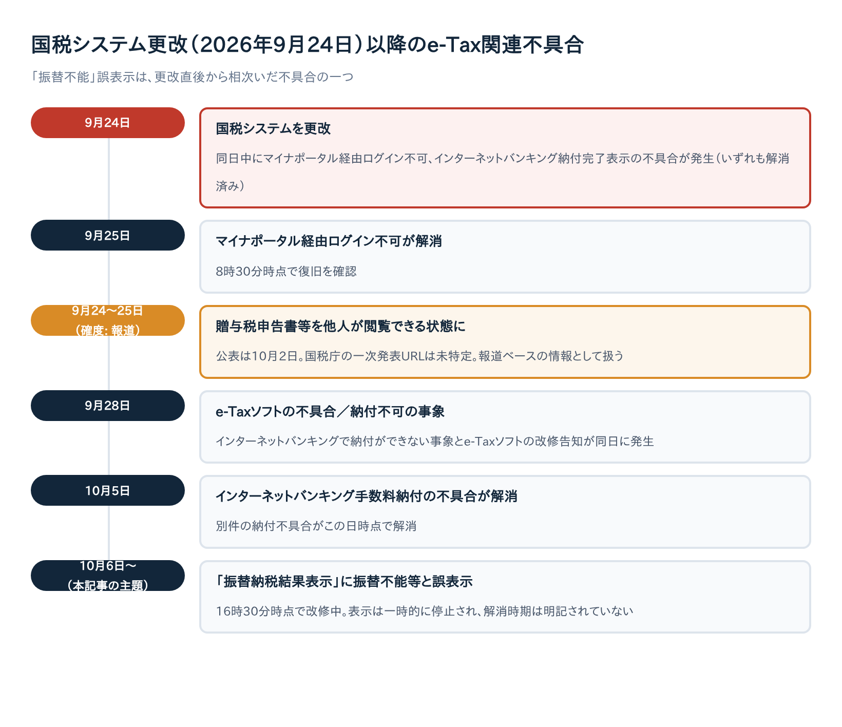 国税システム更改(2026年9月24日)以降のe-Tax関連不具合タイムライン|「振替不能」誤表示は更改直後から相次いだ不具合の一つ