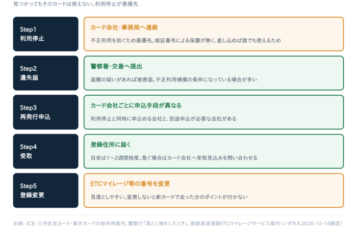 【保存版】ETCカード紛失・破損時の再発行手順｜紛失は5ステップ、破損はもっと簡単