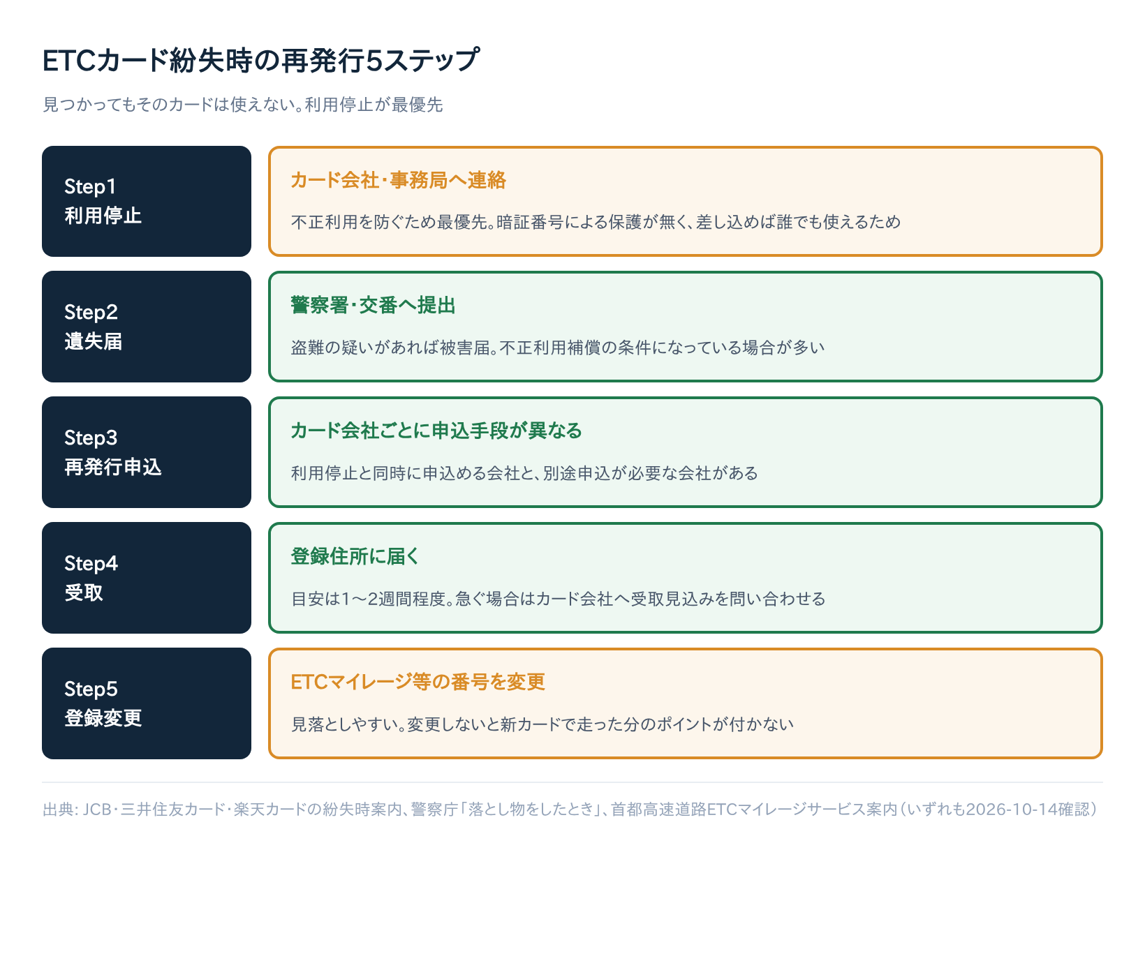 ETCカード紛失時の再発行5ステップ(利用停止・遺失届・再発行申込・受取・ETCマイレージ登録変更)