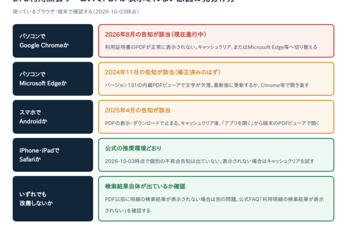 ETC利用照会サービスで利用証明書のPDFが表示されない原因と対処法｜Google Chromeで発生中の事象（2026年8月〜）