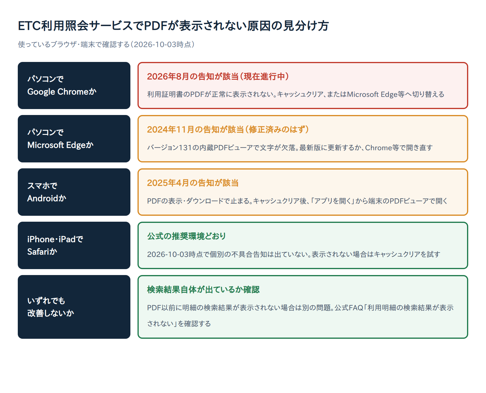 ETC利用照会サービスでPDFが表示されない原因の見分け方(ブラウザ・端末別)