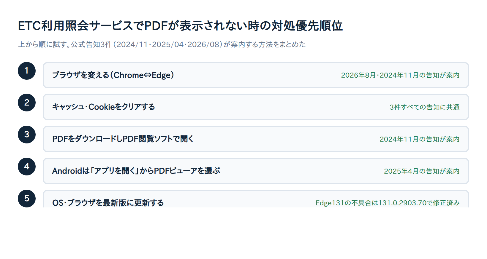 ETC利用照会サービスでPDFが表示されない時の対処優先順位フロー