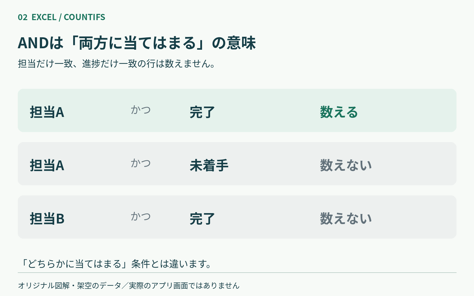 COUNTIFSのAND条件で数える行と数えない行を示す図