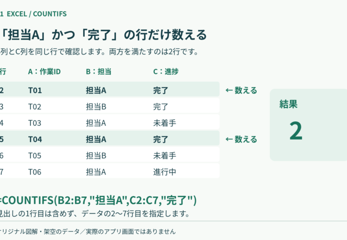 ExcelのCOUNTIFSの使い方｜2つの条件に合う行を数える