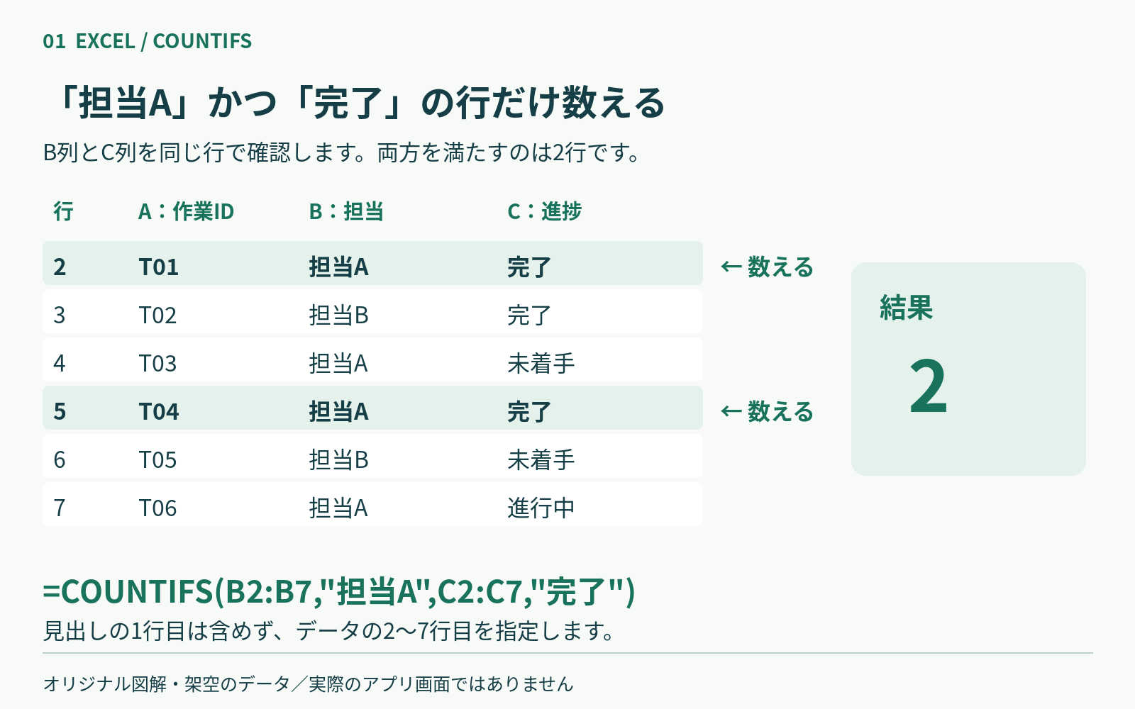 担当Aかつ完了の行と期待値2を示す図