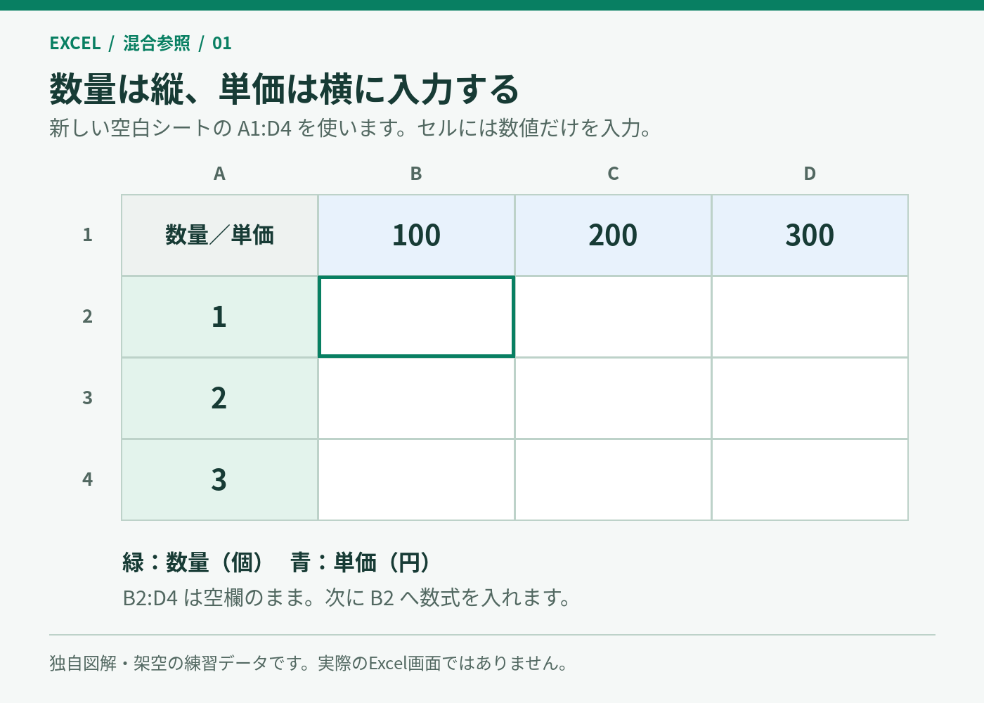 A列に数量1・2・3、1行目に単価100・200・300を置いた入力用の図解