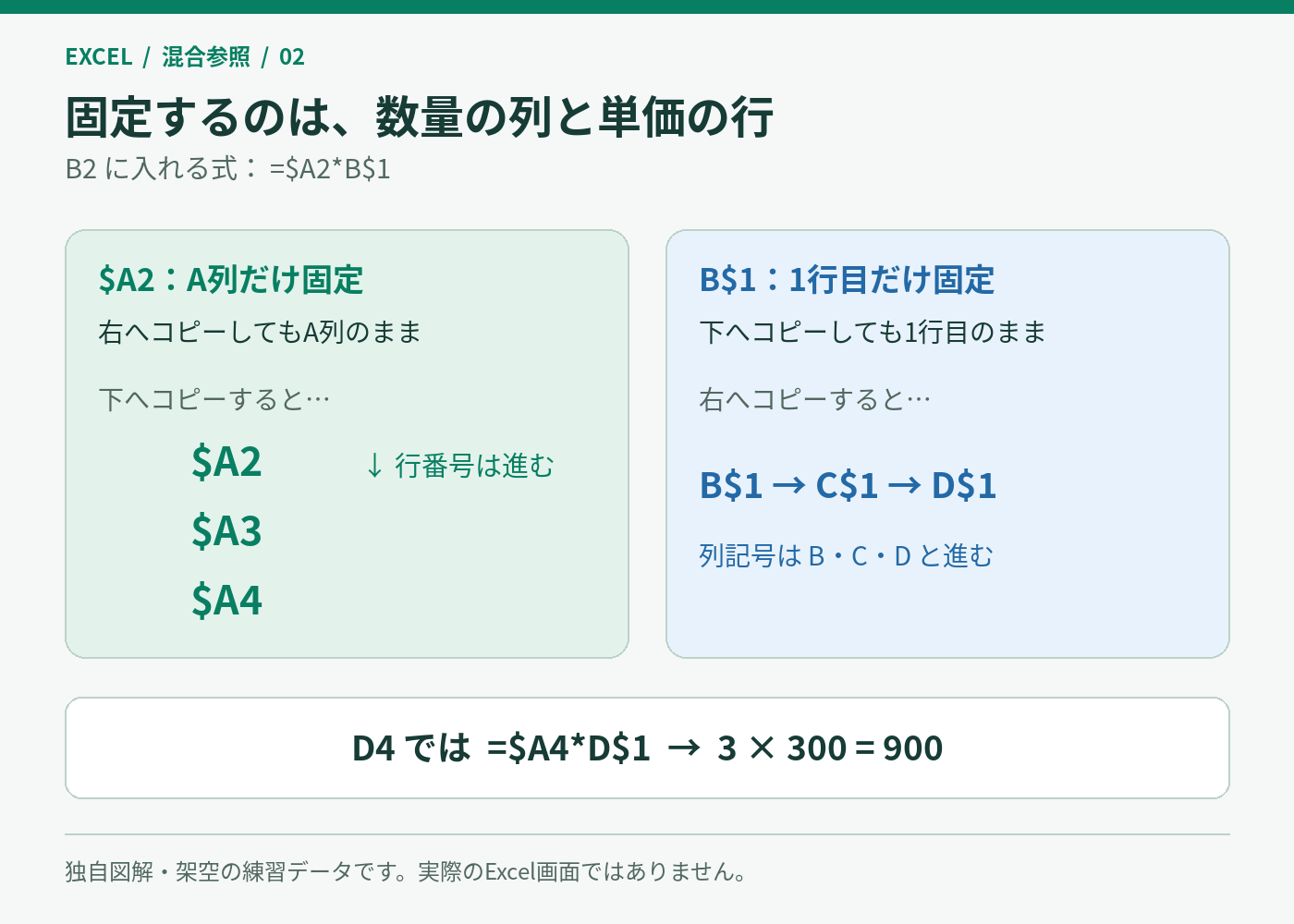 列だけ固定する$A2と行だけ固定するB$1の違いを示す図解