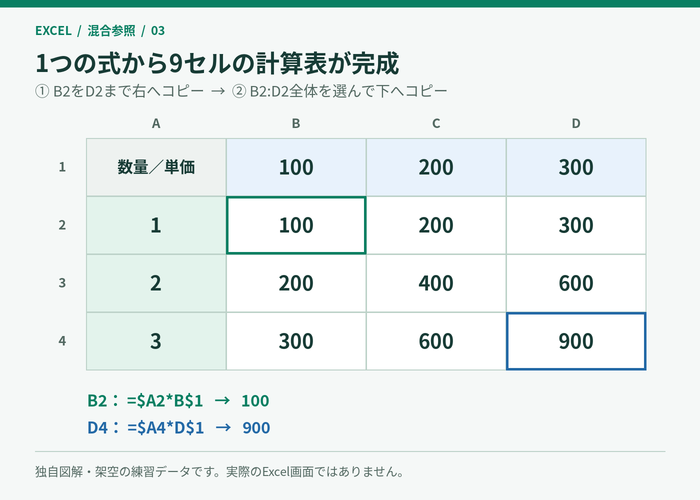 B2から右へ、次にB2:D2を下へコピーした9セルの完成表