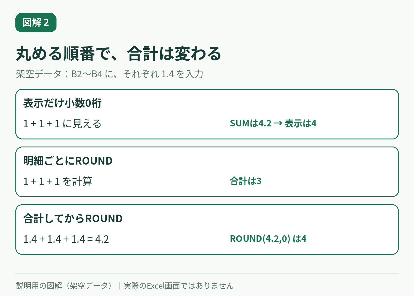 1.4を3件、明細ごとに丸めて足すと3、合計4.2を最後に丸めると4になる比較図