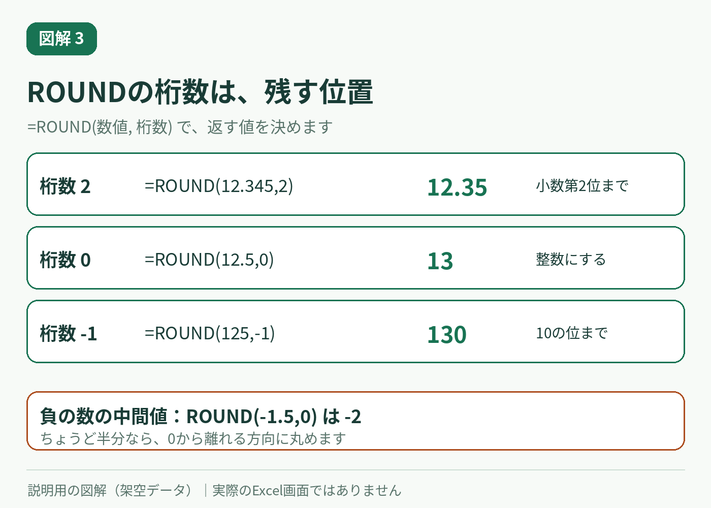 ROUNDの桁数2・0・-1の意味と、負の中間値-1.5が-2になる説明図