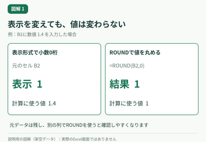 Excelで小数を消したのに合計が合わない｜表示形式とROUNDの直し方