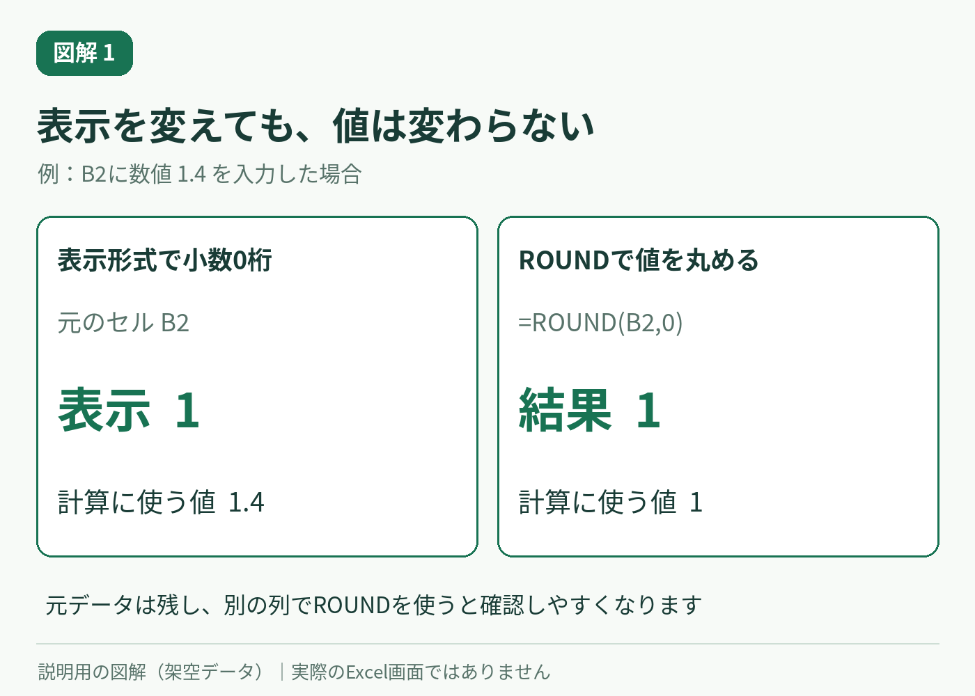 1.4を小数0桁で表示しても元値は1.4のまま。別列のROUNDは結果として1を返す説明図