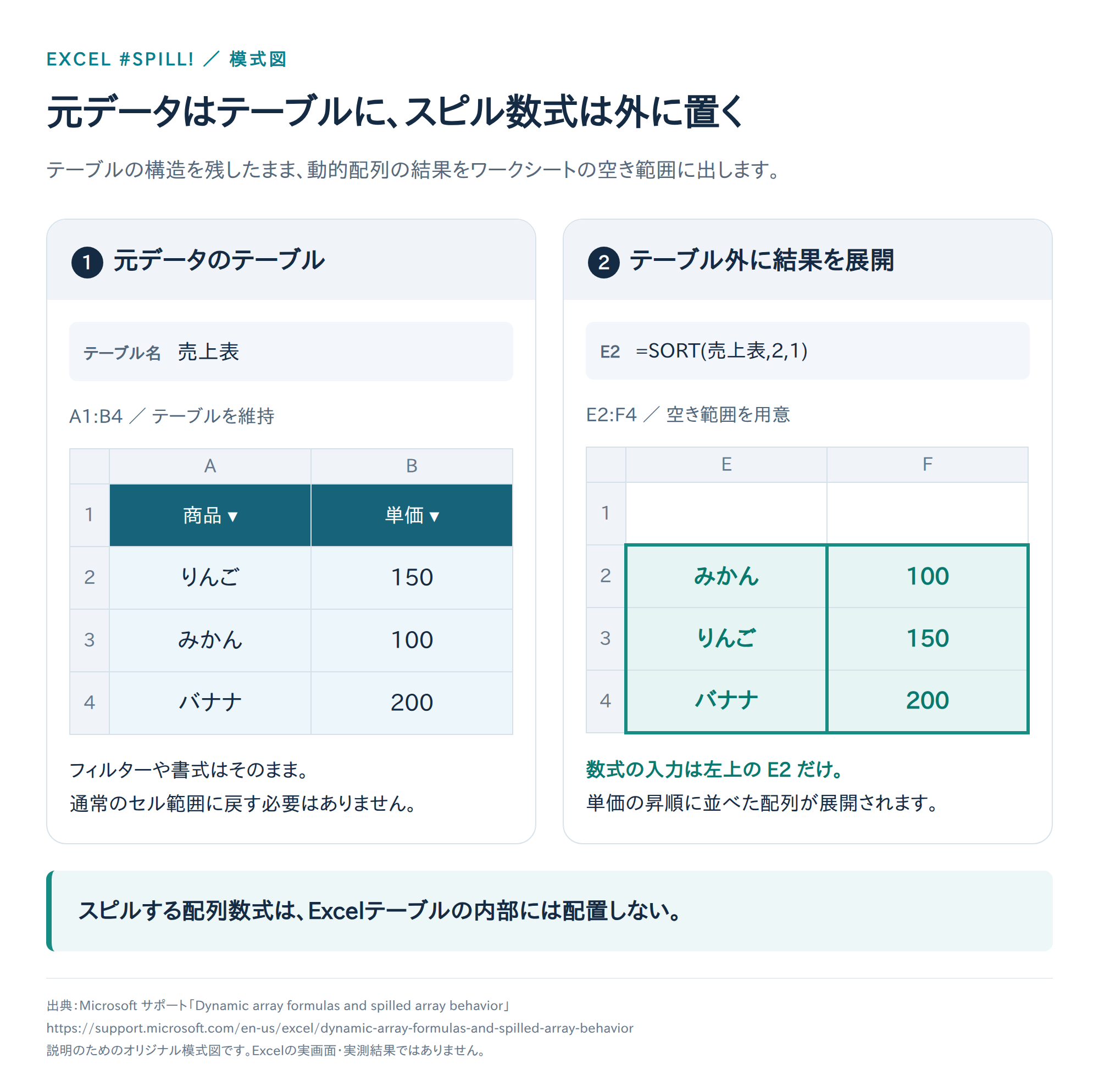 元データのテーブルを維持し、数式をテーブル外に置く模式図
