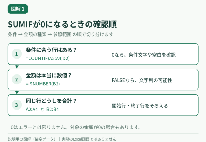 ExcelのSUMIFが0になるときの直し方｜条件・数値・範囲の3点を確認