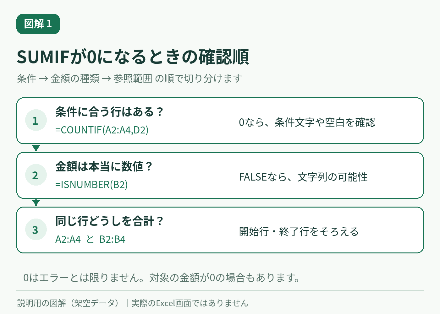 SUMIFの結果が0のときに条件、数値、範囲を確認する順番