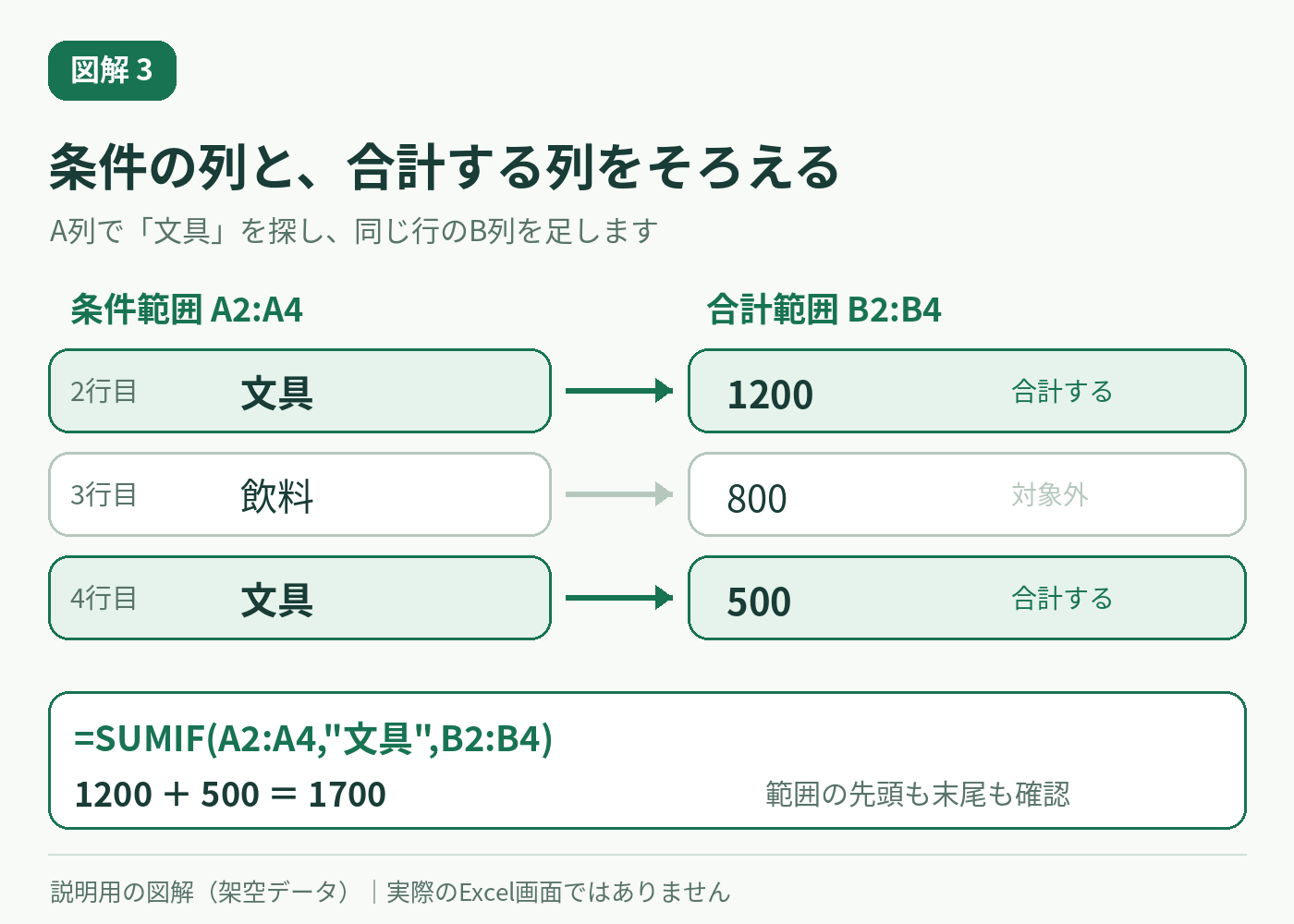 条件範囲A2からA4と合計範囲B2からB4で同じ行を対応させる図