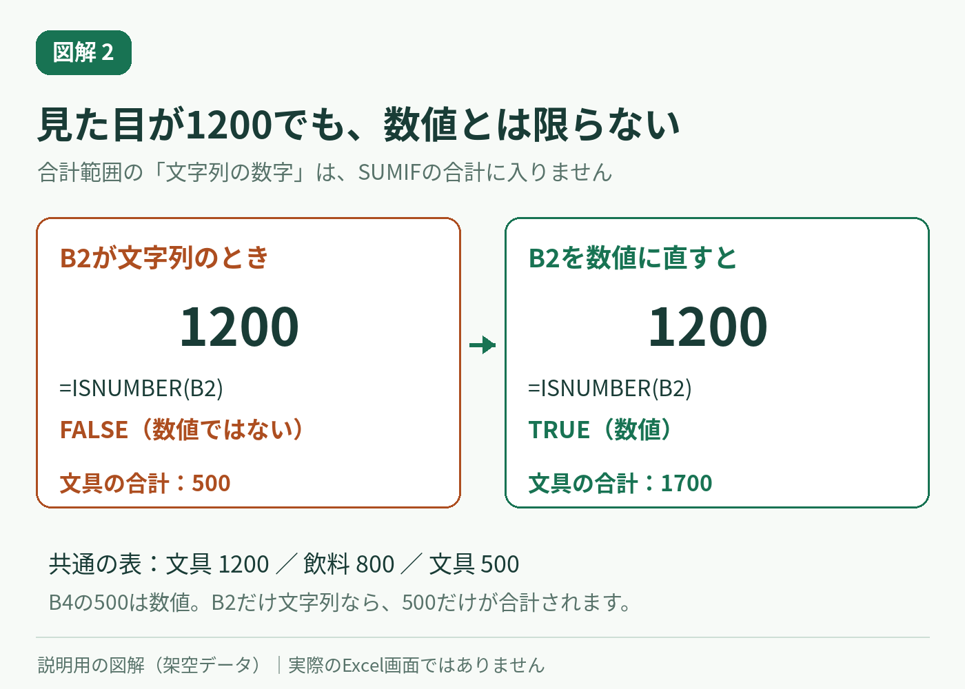 見た目が1200でも文字列ならISNUMBERはFALSE、数値ならTRUEとなる比較