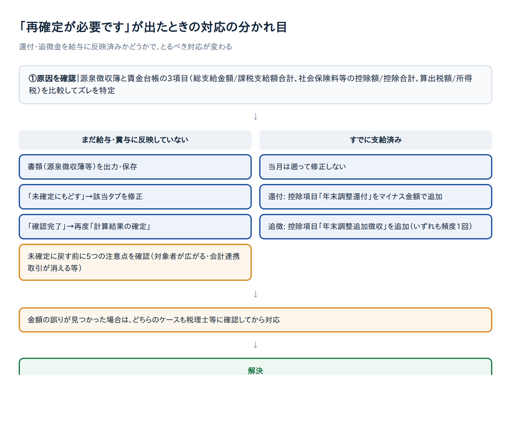 freee人事労務「再確定が必要です」が出たときの対応の分かれ目の図解
