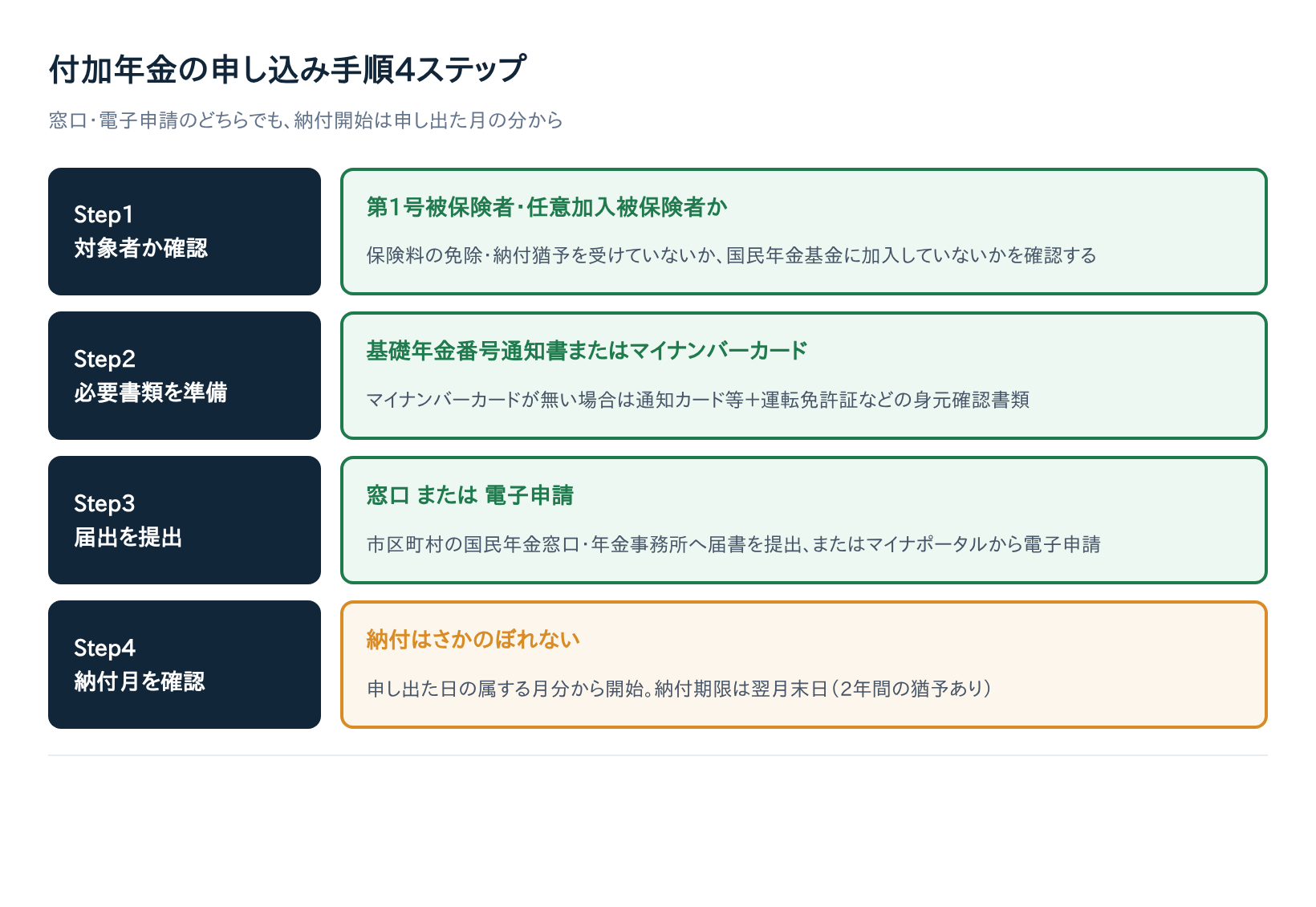付加年金の申し込み手順4ステップを示すフローチャート