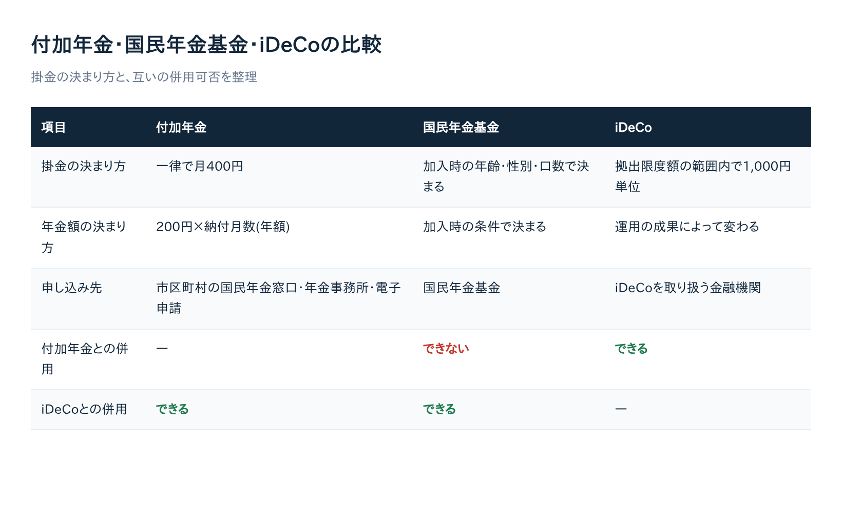 付加年金・国民年金基金・iDeCoの掛金と併用可否を比較する表