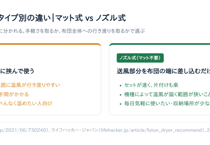 布団乾燥機のおすすめ5選｜マット式・ノズル式の違いと失敗しない選び方