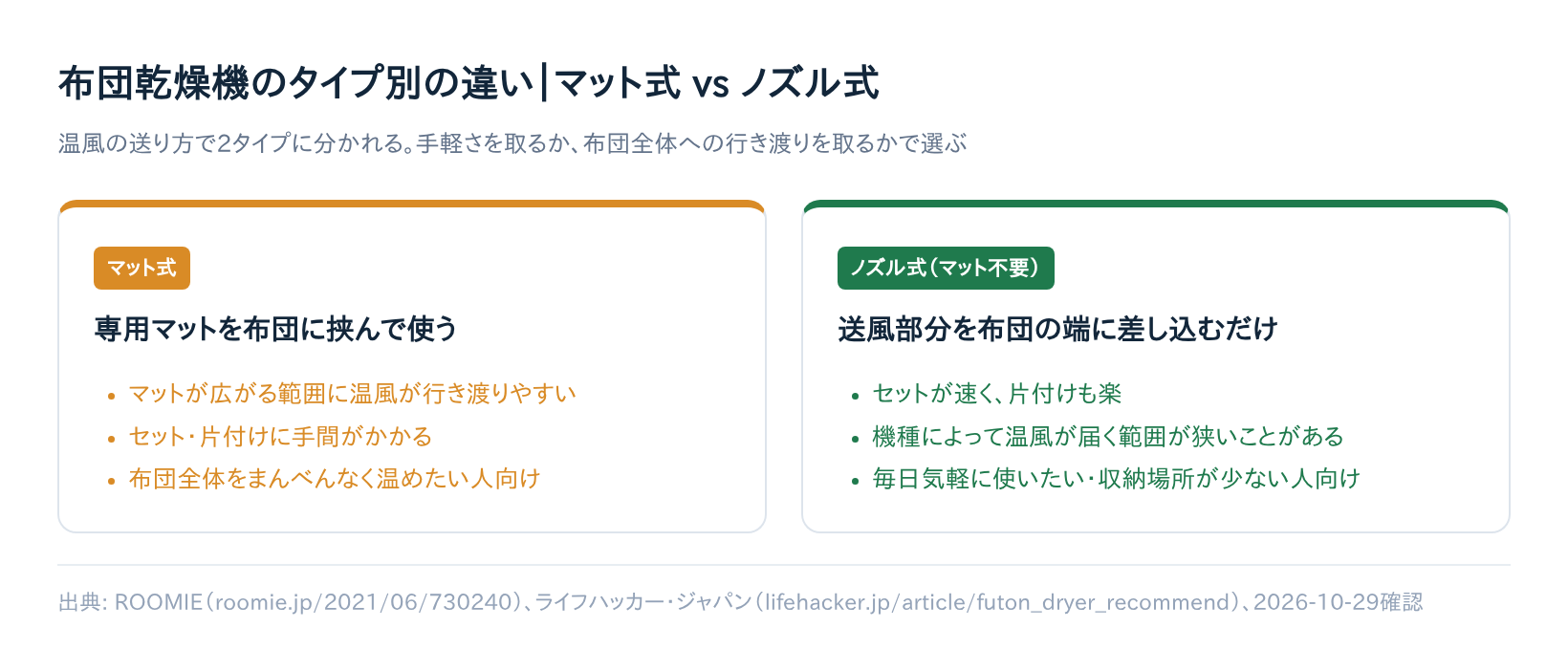 布団乾燥機のおすすめ5選｜マット式・ノズル式の違いと失敗しない選び方