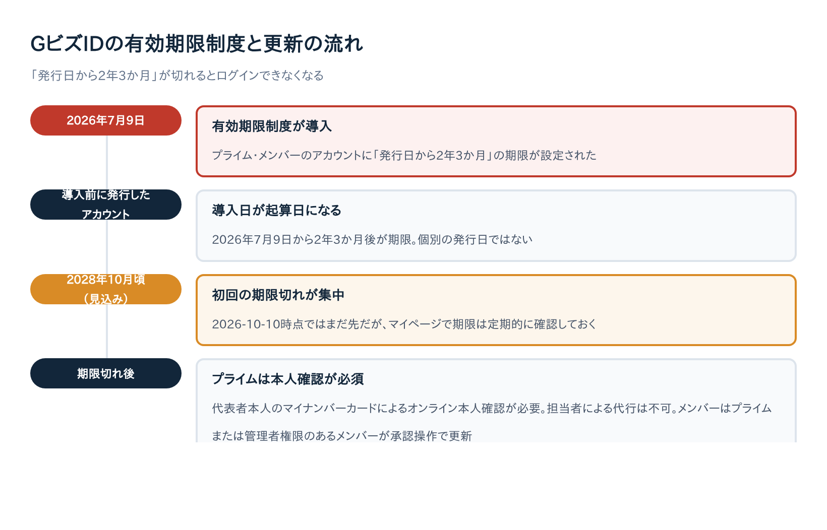 GビズIDの有効期限制度と更新の流れの図