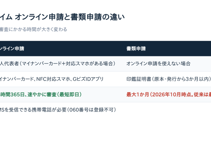 【解決済み】GビズIDプライムの審査が進まない原因と対処法7選｜書類申請は最大1か月・補助金締切に間に合わせる方法