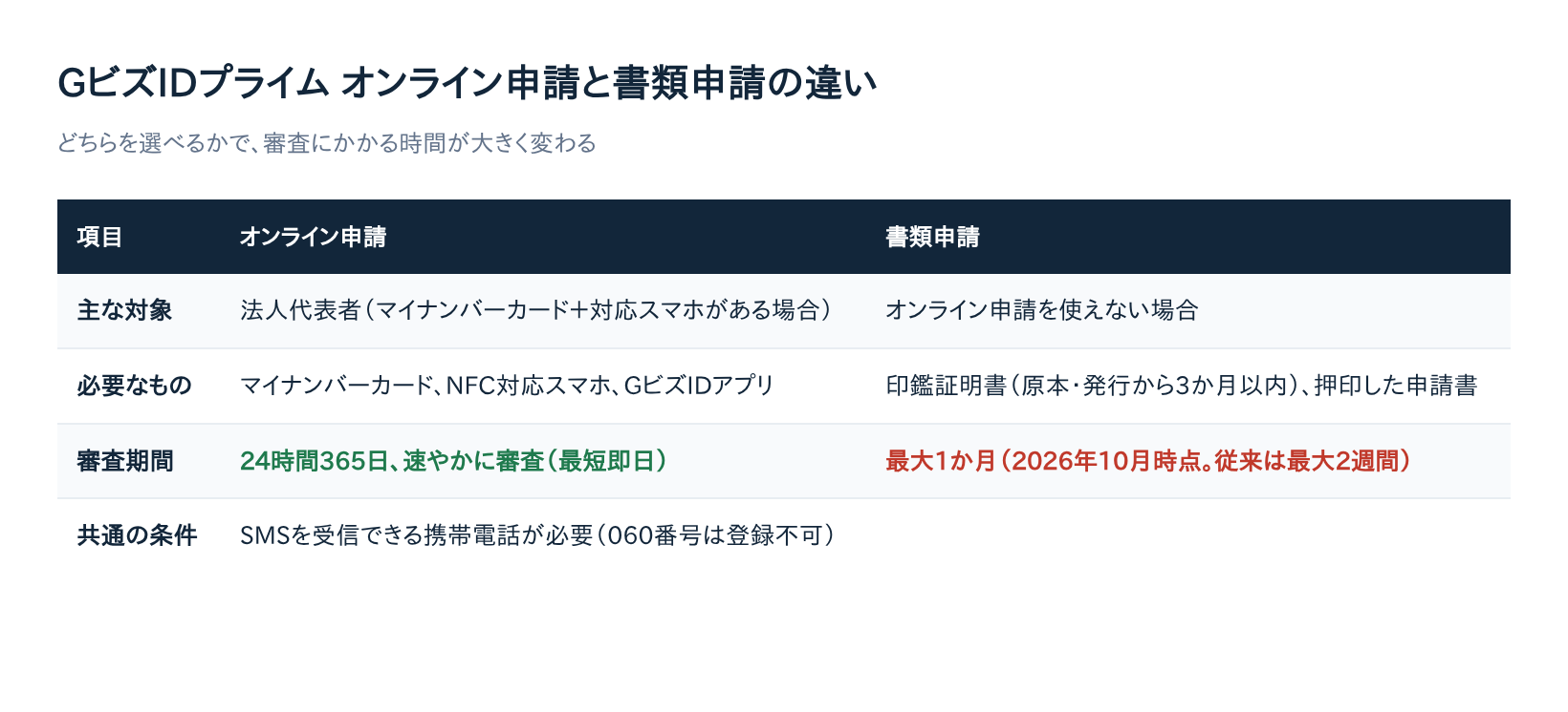 GビズIDプライム オンライン申請と書類申請の比較表