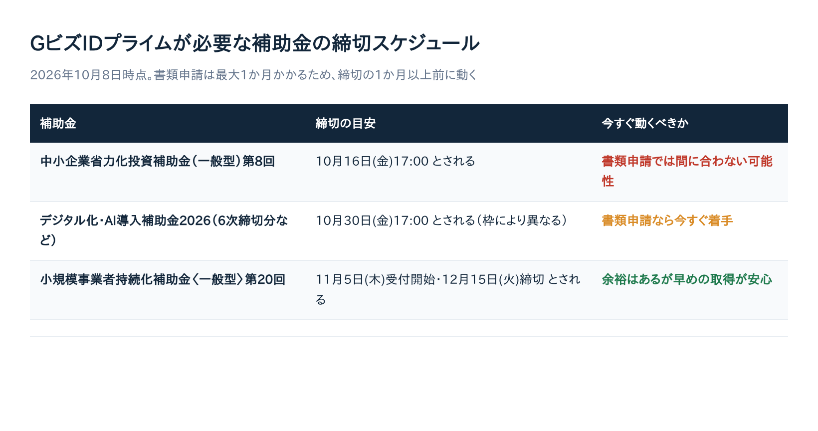 GビズIDプライムが必要な補助金の締切スケジュール