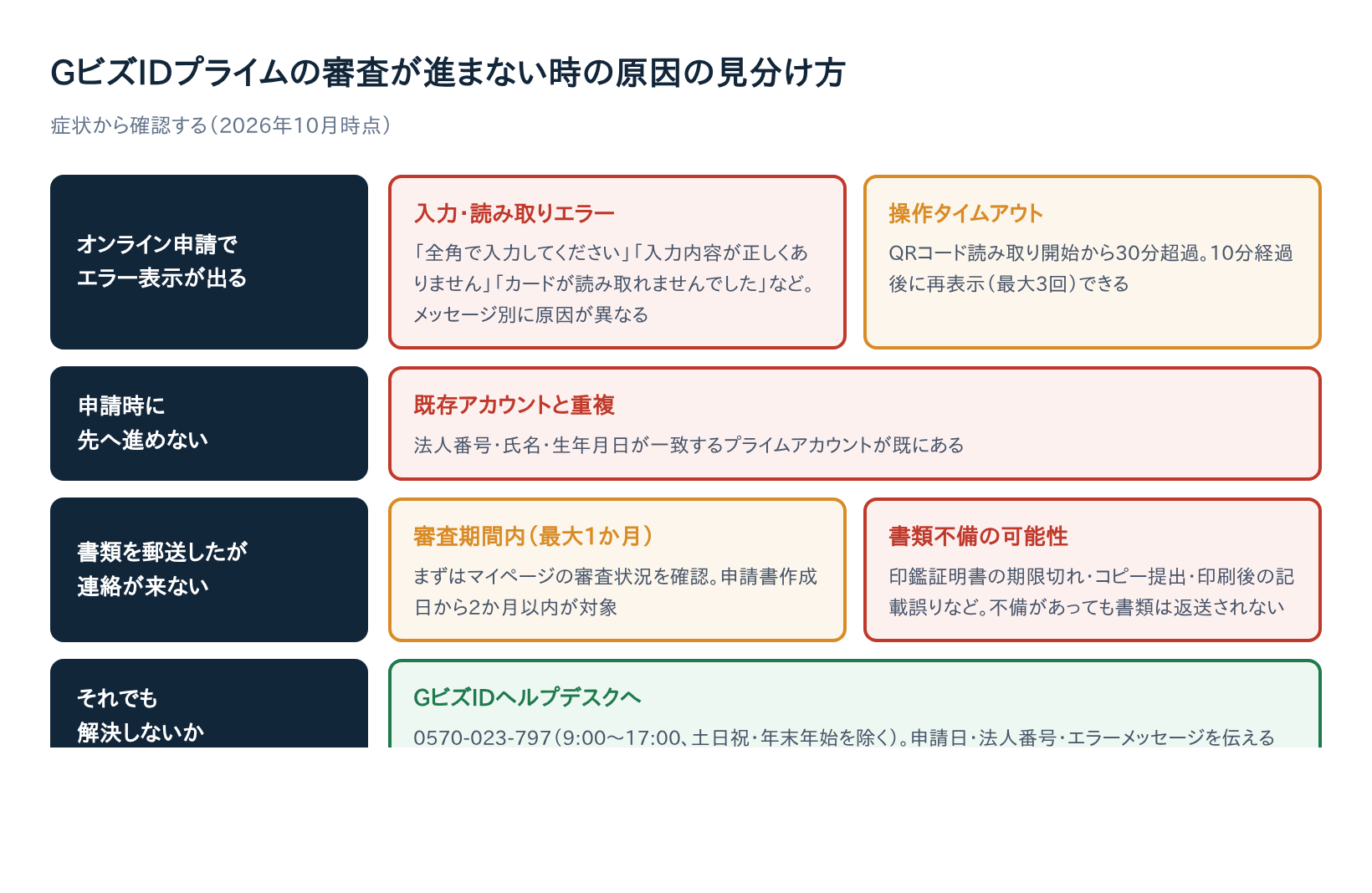 GビズIDプライムの審査が進まない時の原因の見分け方フローチャート