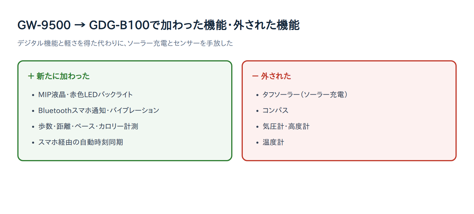 GDG-B100で加わった機能と外された機能の対比図