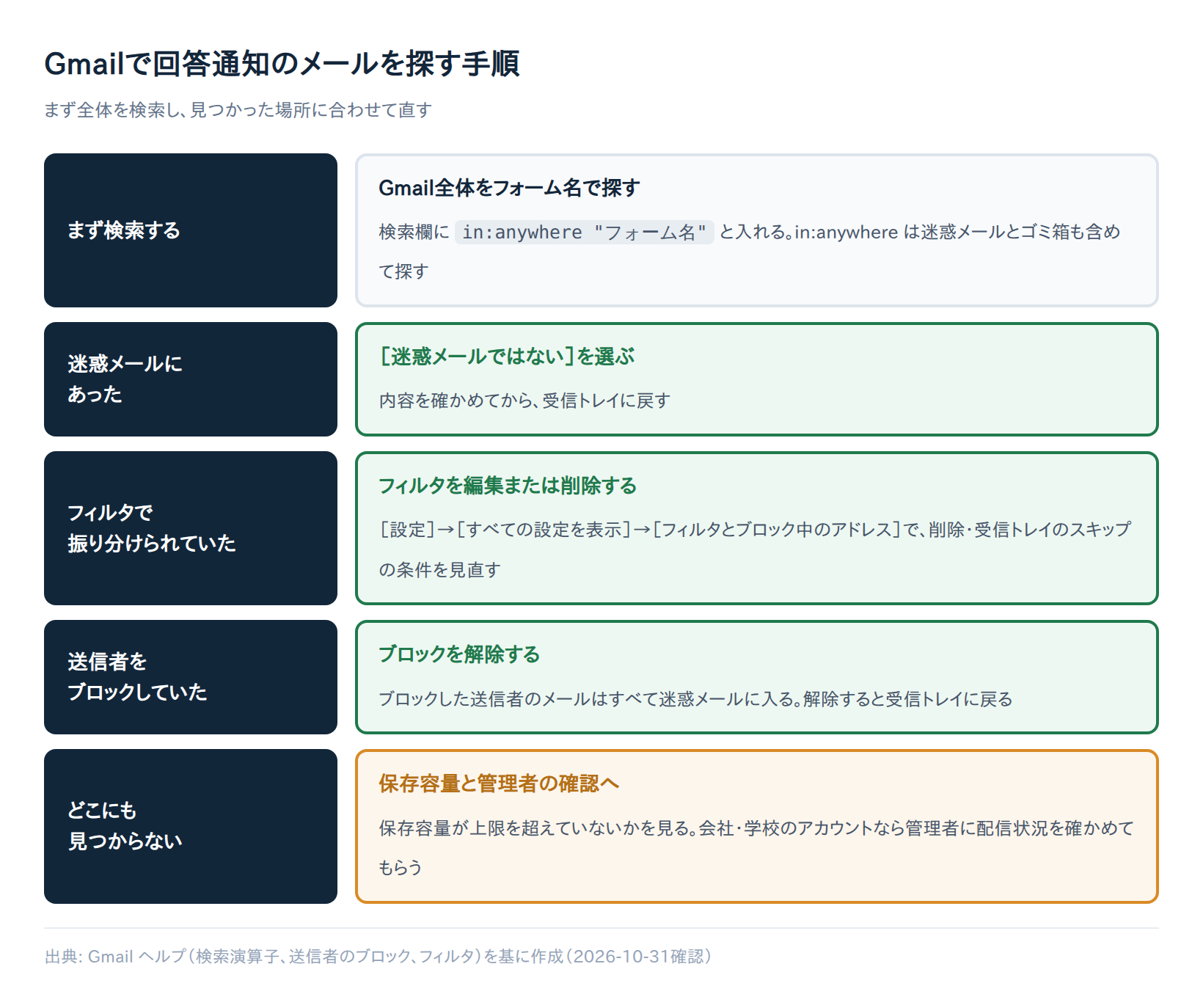 Gmailで回答通知のメールを探す手順の図解。in:anywhereでフォーム名を検索し、迷惑メール・フィルタ・ブロックのどこにあったかに合わせて直す流れ