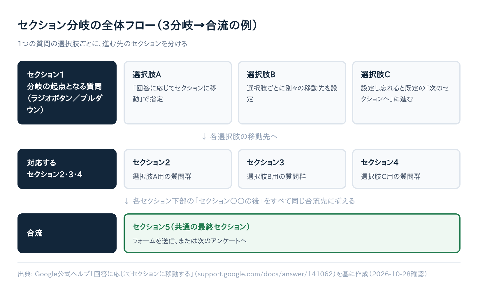 Googleフォームのセクション分岐の全体フロー図。起点の質問の選択肢A・B・Cがそれぞれ異なるセクションへ進み、各セクションの「後」をそろえて最後は共通の最終セクションに合流する