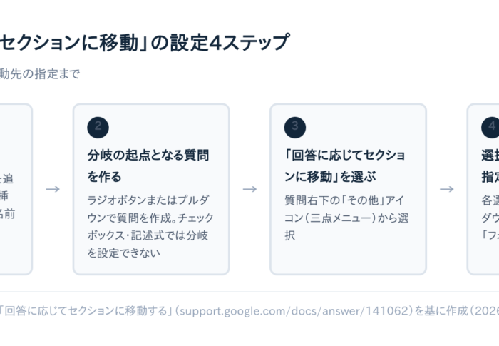 Googleフォームの条件分岐（セクション分け）の設定手順を4ステップで解説【図解あり】