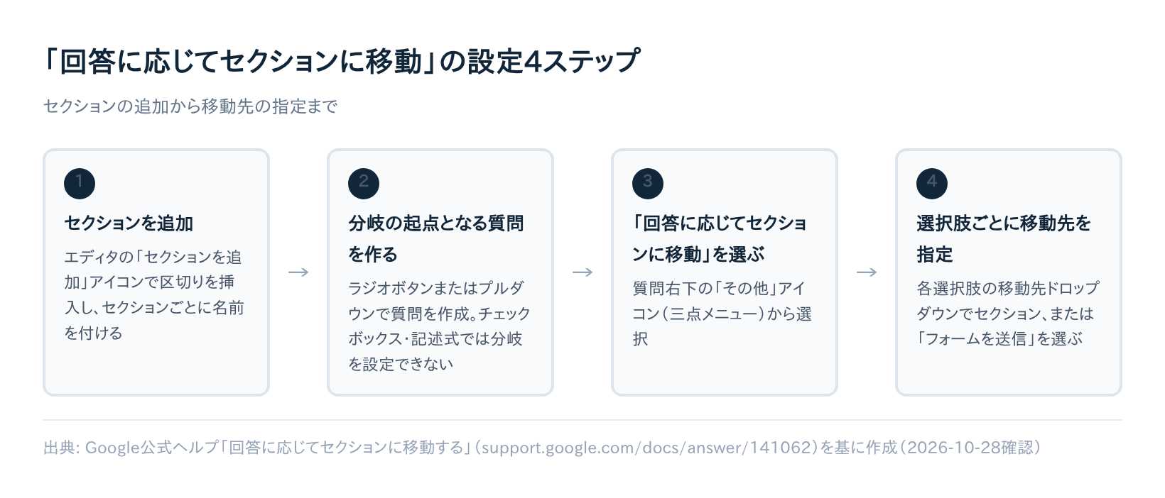 「回答に応じてセクションに移動」の設定4ステップを示したフロー図。セクションを追加、分岐の起点となる質問を作る、「回答に応じてセクションに移動」を選ぶ、選択肢ごとに移動先を指定する、の4段階