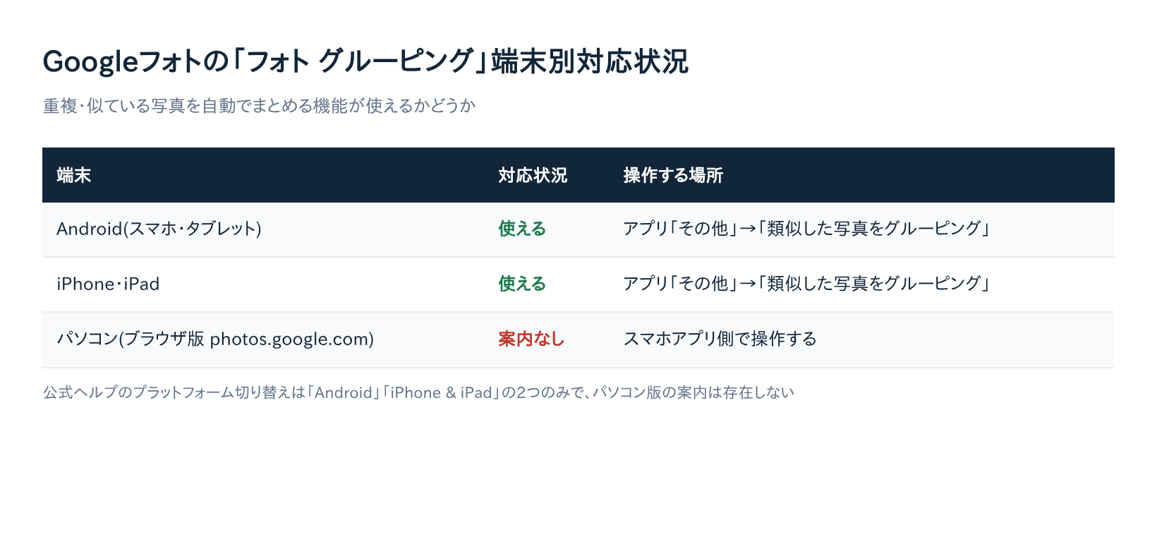 Googleフォトのフォトグルーピング機能の端末別対応状況の表