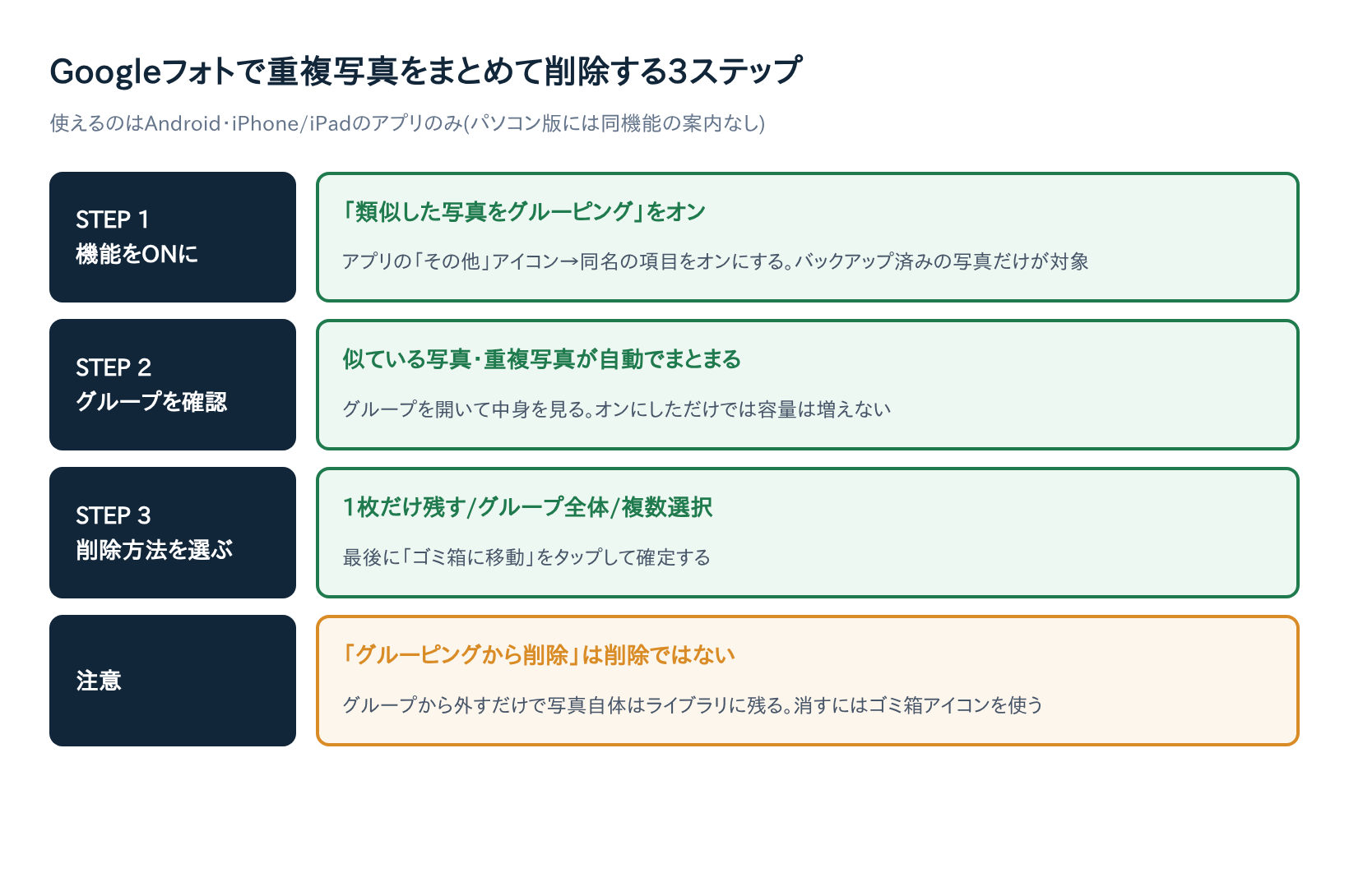 Googleフォトで重複写真をまとめて削除する3ステップの図解