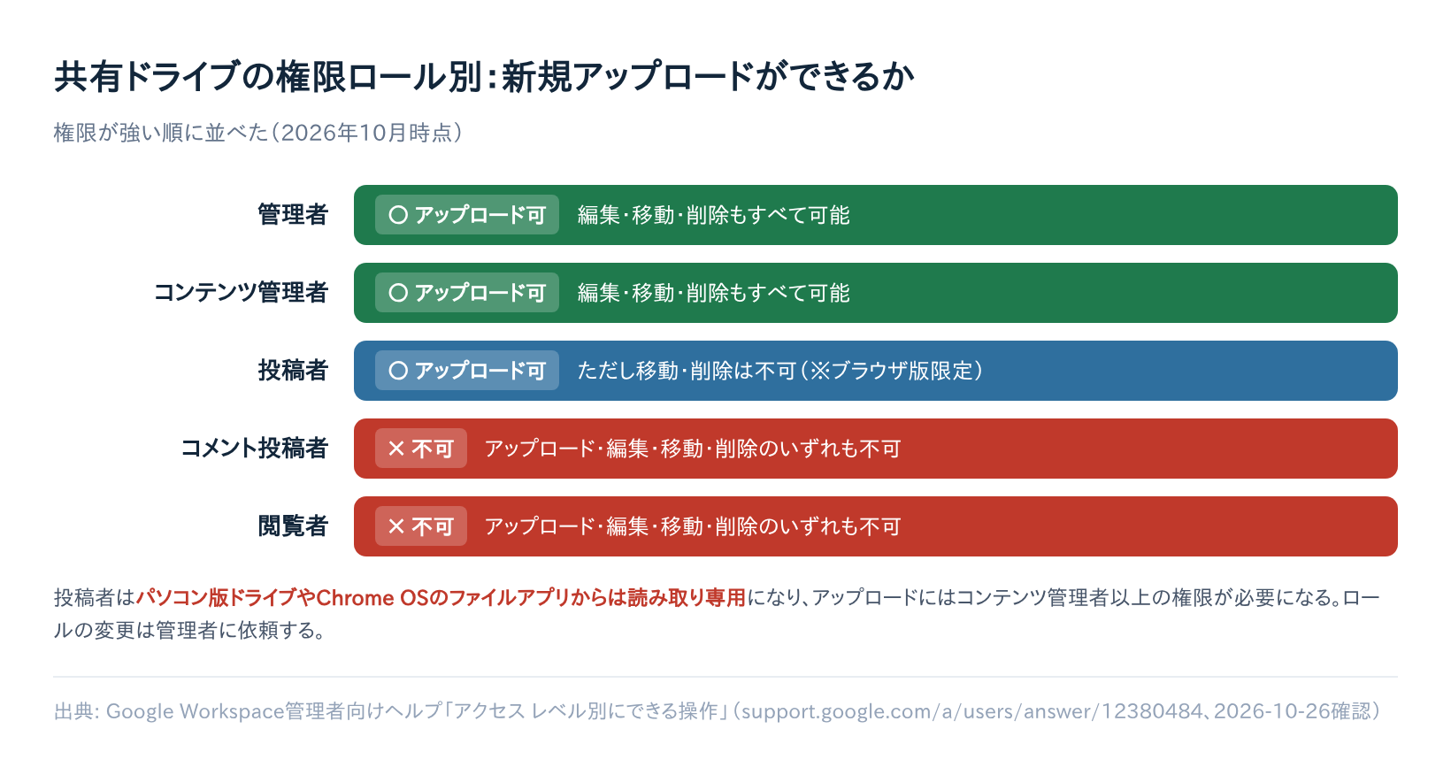共有ドライブの権限ロール別に新規アップロードができるかを比較した図