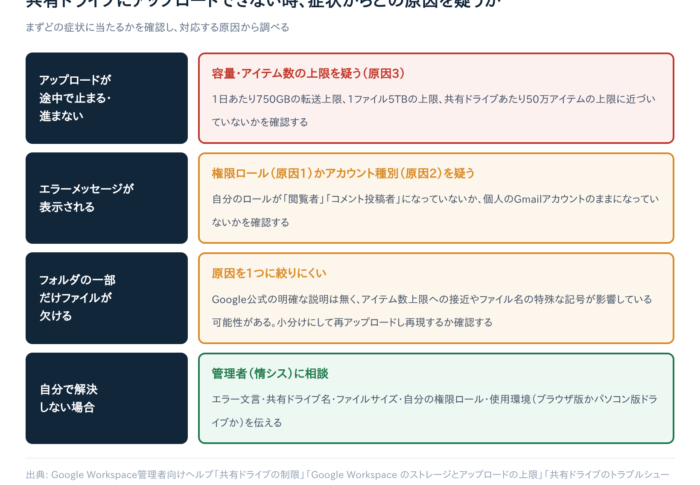 【共有ドライブにアップロードできない】原因と対処法5選｜権限ロール・アカウント種別・容量上限を確認