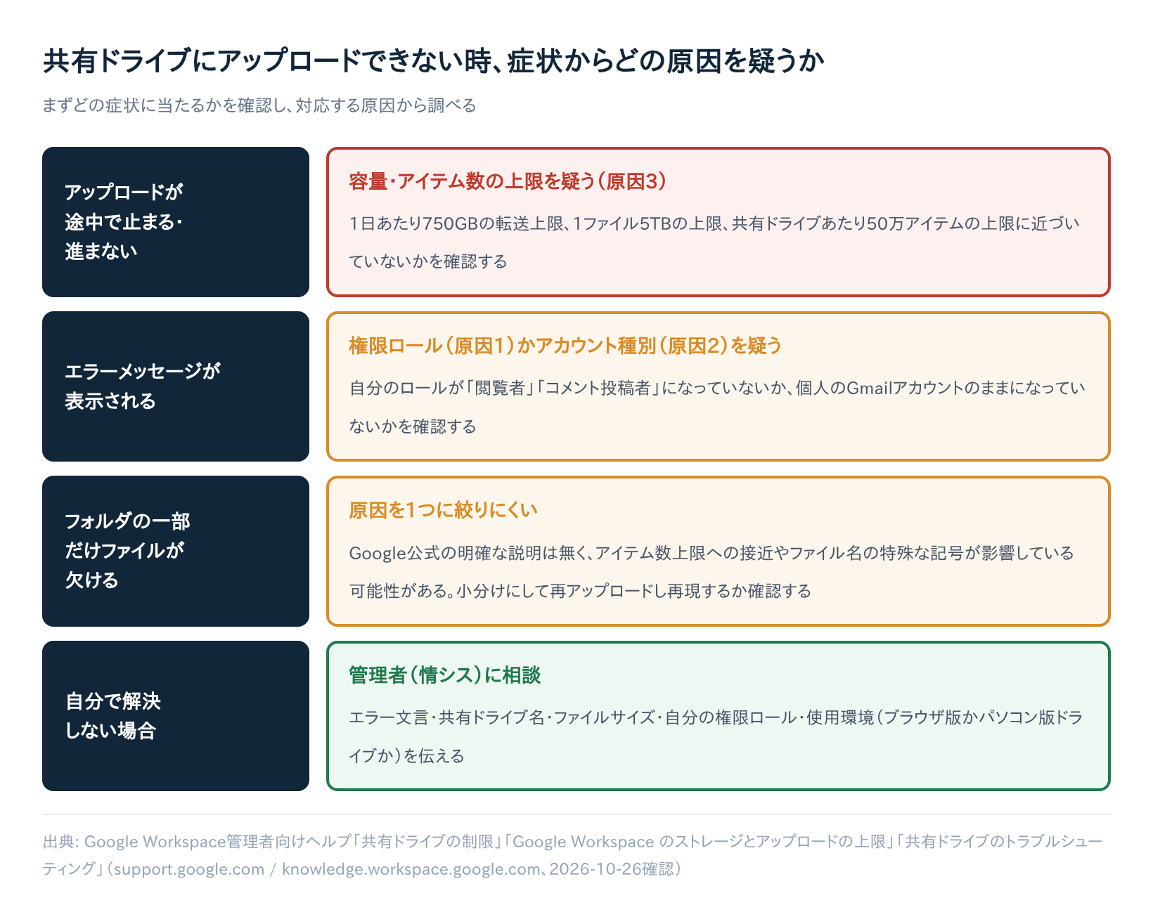 【共有ドライブにアップロードできない】原因と対処法5選｜権限ロール・アカウント種別・容量上限を確認