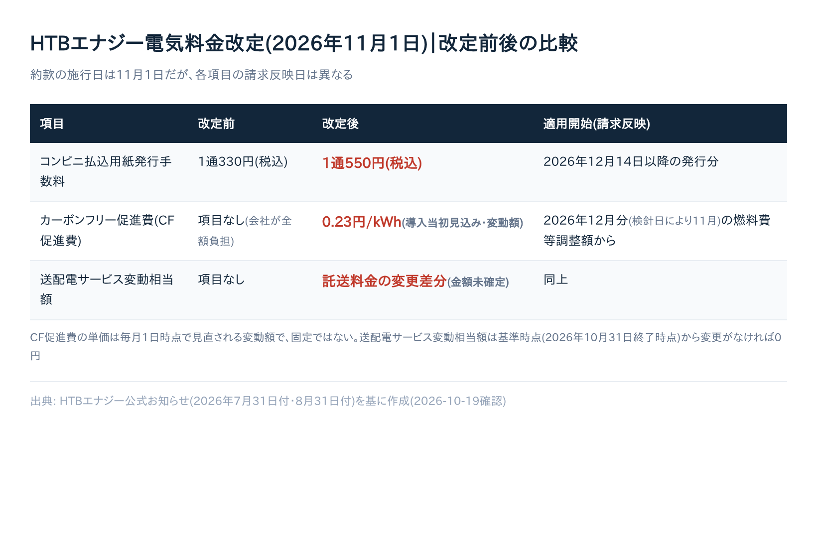 HTBエナジー電気料金改定2026年11月1日 改定前後の比較表