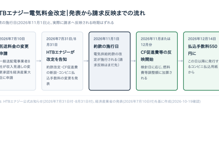 HTBエナジーはいつから値上げ？【2026年11月1日】CF促進費0.23円/kWhとコンビニ払込手数料330→550円の変更点