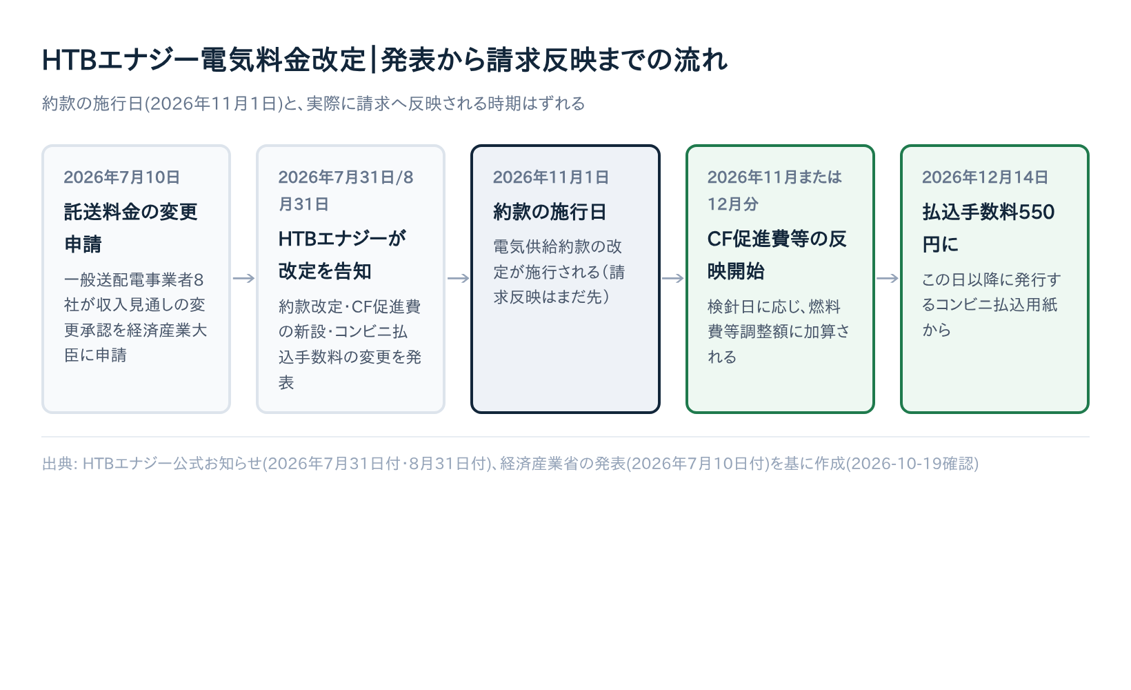 HTBエナジーはいつから値上げ？【2026年11月1日】CF促進費0.23円/kWhとコンビニ払込手数料330→550円の変更点