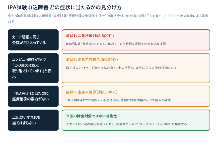 応用情報技術者試験で「この注文は既に取り消されています」と出たら｜二重決済・座席未確保も解説【支払期限10/12】